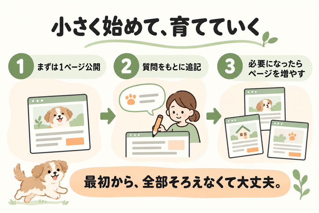 まず1ページを公開し、お客様の質問をもとに追記して、必要に応じてページを増やす流れ