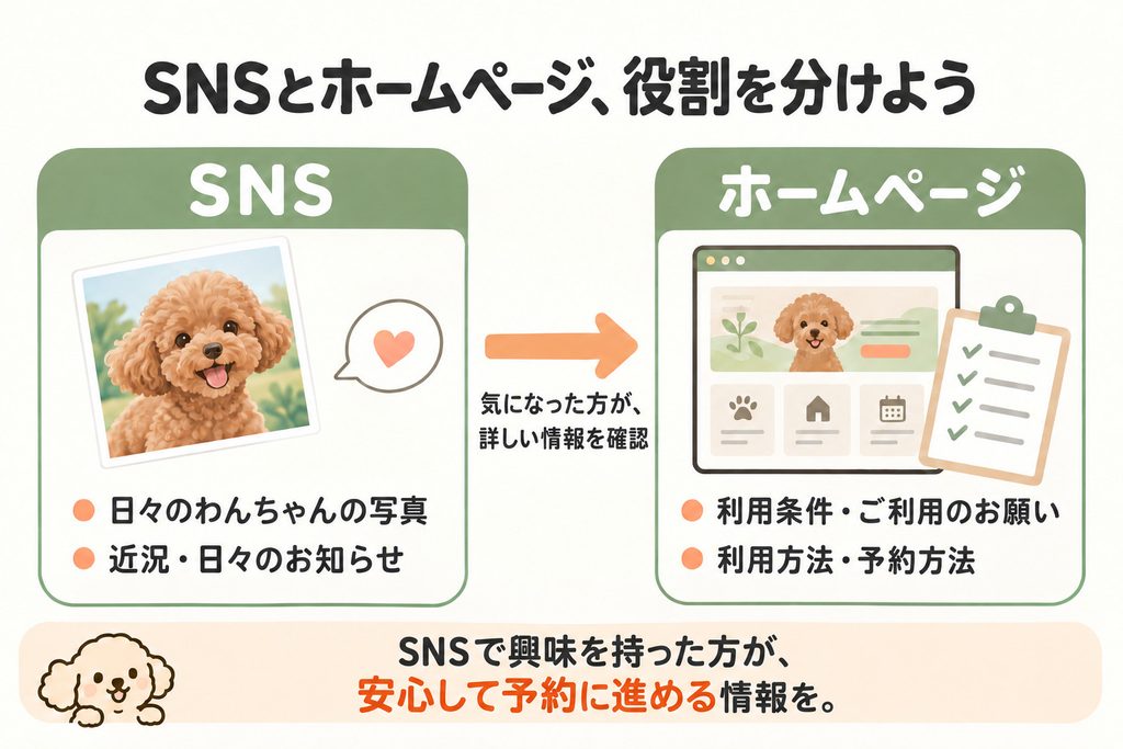 SNSで日々の写真や近況を発信し、ホームページで利用条件や予約・問い合わせ方法を伝える役割分担
